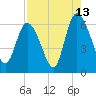 Bloody Point tide chart for Sunday, August 13, 2023