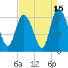 Bloody Point tide chart for Tuesday, August 15, 2023