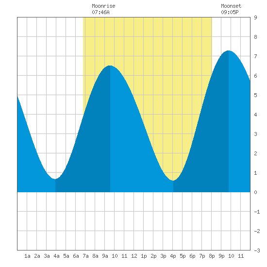 Bloody Point tide chart for Thursday, August 17, 2023