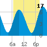 Bloody Point tide chart for Thursday, August 17, 2023