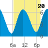 Bloody Point tide chart for Sunday, August 20, 2023