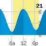 Bloody Point tide chart for Monday, August 21, 2023