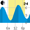 Bloody Point tide chart for Thursday, August 24, 2023