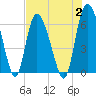 Bloody Point tide chart for Wednesday, August 2, 2023