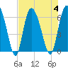 Bloody Point tide chart for Friday, August 4, 2023