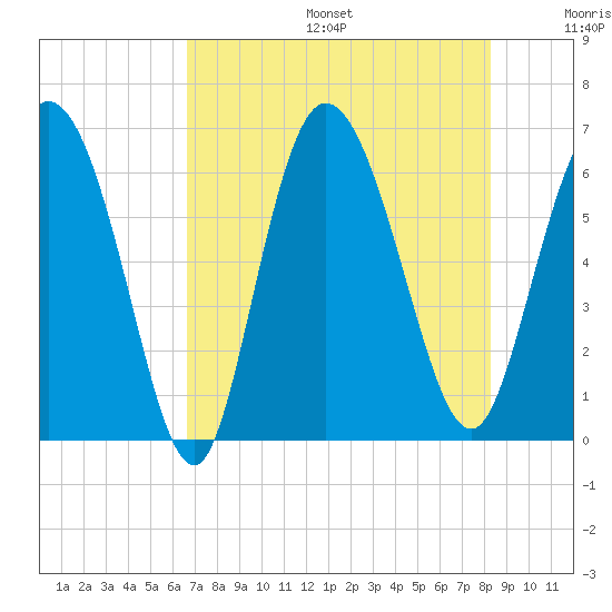 Bloody Point tide chart for Sunday, August 6, 2023