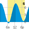 Bloody Point tide chart for Sunday, August 6, 2023