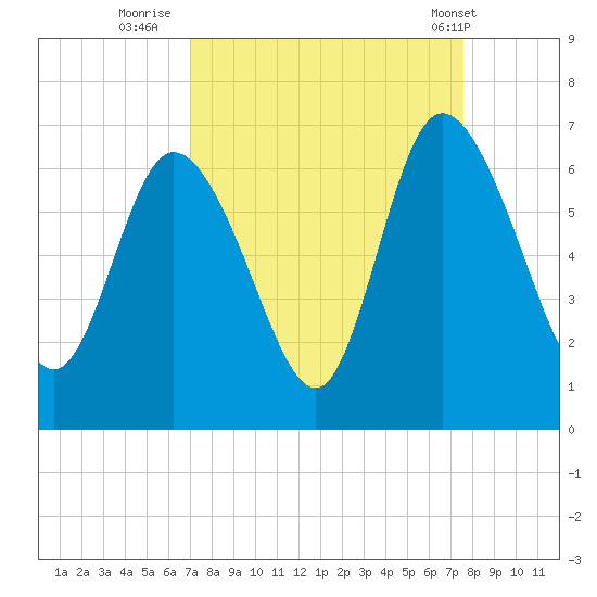 Bloody Point tide chart for Monday, September 11, 2023