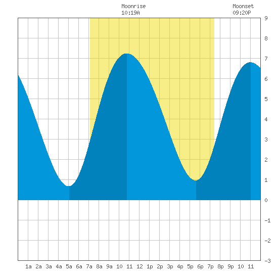 Bloody Point tide chart for Monday, September 18, 2023