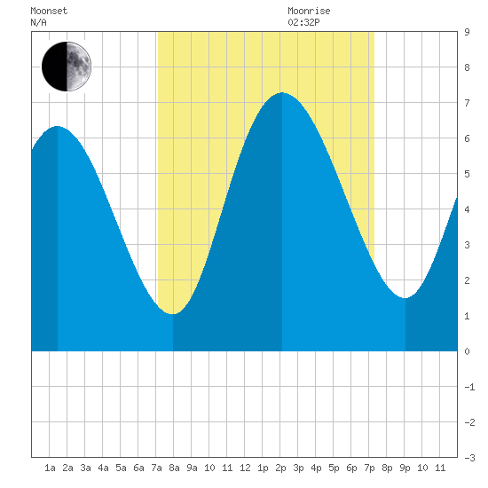 Bloody Point tide chart for Friday, September 22, 2023