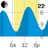 Bloody Point tide chart for Friday, September 22, 2023