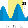 Bloody Point tide chart for Saturday, September 23, 2023