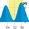 Bloody Point tide chart for Monday, September 25, 2023