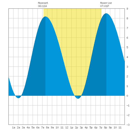 Bloody Point tide chart for Thursday, September 28, 2023