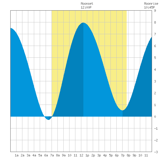 Bloody Point tide chart for Monday, September 4, 2023