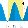 Bloody Point tide chart for Monday, September 4, 2023