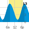 Bloody Point tide chart for Friday, October 13, 2023