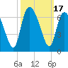 Bloody Point tide chart for Tuesday, October 17, 2023