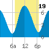 Bloody Point tide chart for Thursday, October 19, 2023
