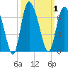 Bloody Point tide chart for Sunday, October 1, 2023