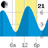 Bloody Point tide chart for Saturday, October 21, 2023