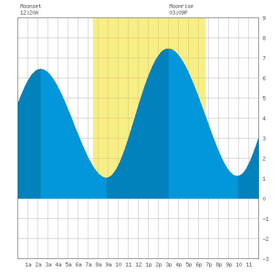 Bloody Point tide chart for Sunday, October 22, 2023