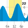 Bloody Point tide chart for Sunday, October 22, 2023