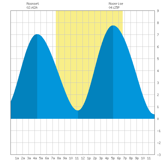 Bloody Point tide chart for Tuesday, October 24, 2023