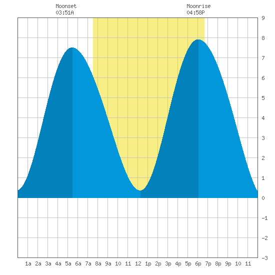 Bloody Point tide chart for Wednesday, October 25, 2023