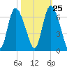 Bloody Point tide chart for Wednesday, October 25, 2023