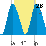 Bloody Point tide chart for Thursday, October 26, 2023