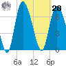 Bloody Point tide chart for Saturday, October 28, 2023