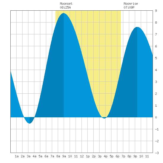 Bloody Point tide chart for Sunday, October 29, 2023