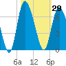 Bloody Point tide chart for Sunday, October 29, 2023