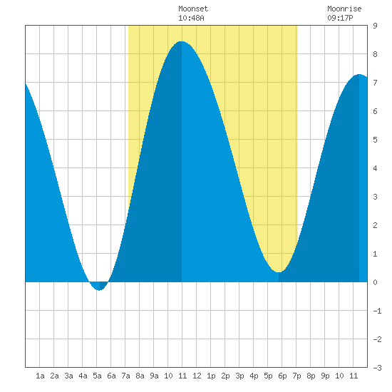 Bloody Point tide chart for Monday, October 2, 2023