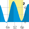Bloody Point tide chart for Monday, October 2, 2023