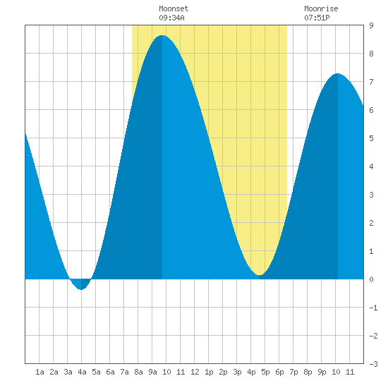 Bloody Point tide chart for Monday, October 30, 2023
