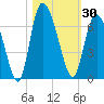 Bloody Point tide chart for Monday, October 30, 2023