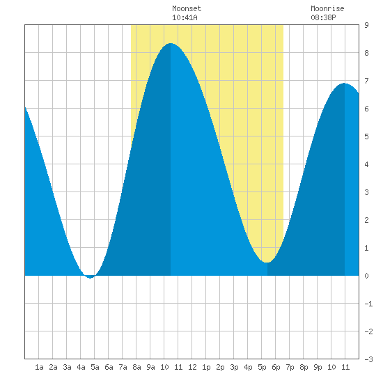 Bloody Point tide chart for Tuesday, October 31, 2023
