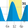 Bloody Point tide chart for Tuesday, October 31, 2023