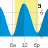 Bloody Point tide chart for Tuesday, October 3, 2023