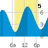 Bloody Point tide chart for Thursday, October 5, 2023