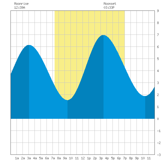 Bloody Point tide chart for Saturday, October 7, 2023