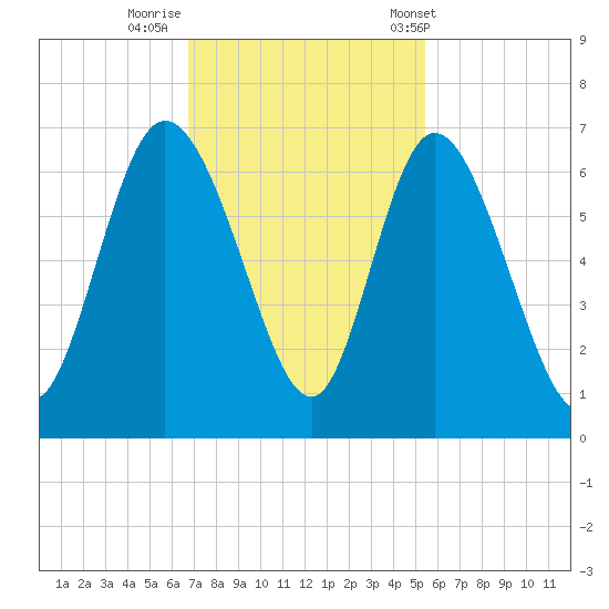 Bloody Point tide chart for Friday, November 10, 2023