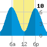 Bloody Point tide chart for Friday, November 10, 2023