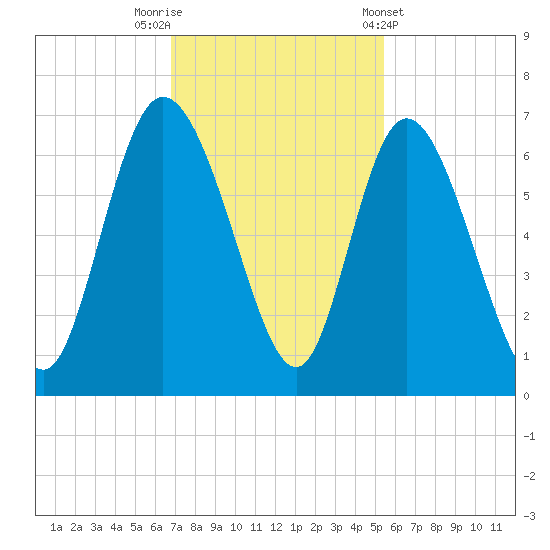 Bloody Point tide chart for Saturday, November 11, 2023
