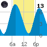 Bloody Point tide chart for Monday, November 13, 2023