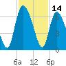 Bloody Point tide chart for Tuesday, November 14, 2023