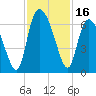 Bloody Point tide chart for Thursday, November 16, 2023