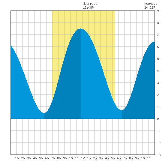 Bloody Point tide chart for Saturday, November 18, 2023